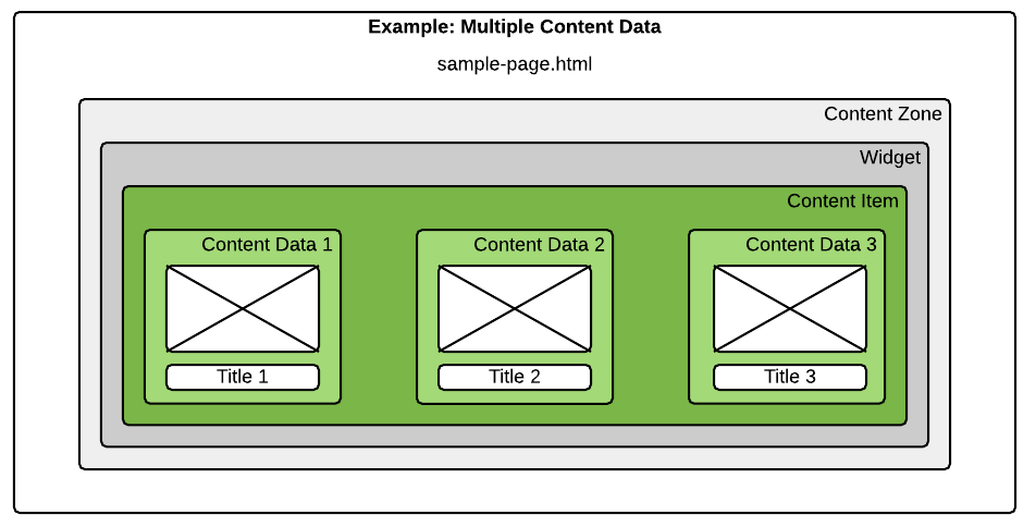 Example Multiple Content Data