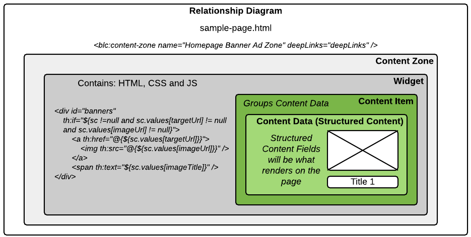 Data Structure Relationship