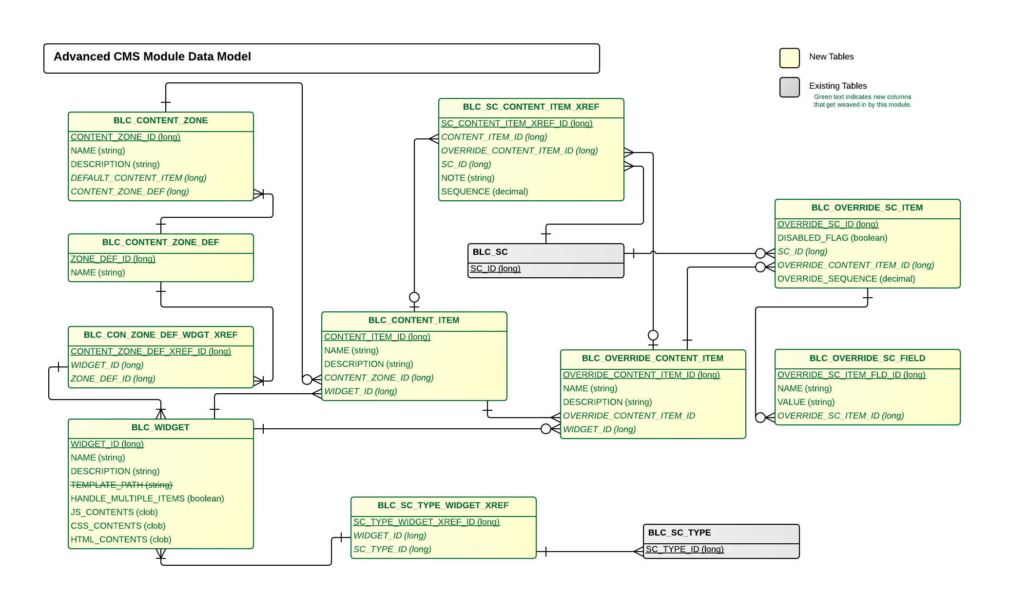 Data Model - Broadleaf Commerce