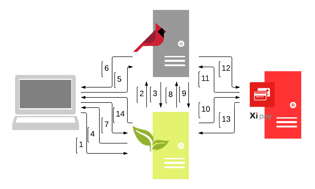 CardinalCommerce PayPal Diagram