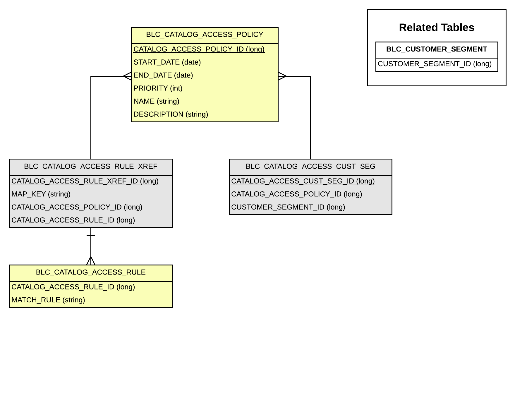 Data Model