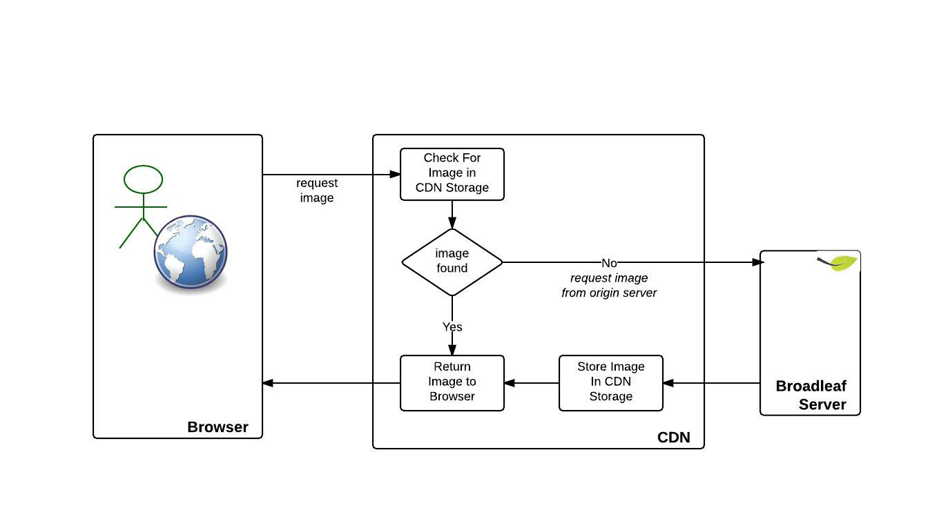 CDN Process Flow