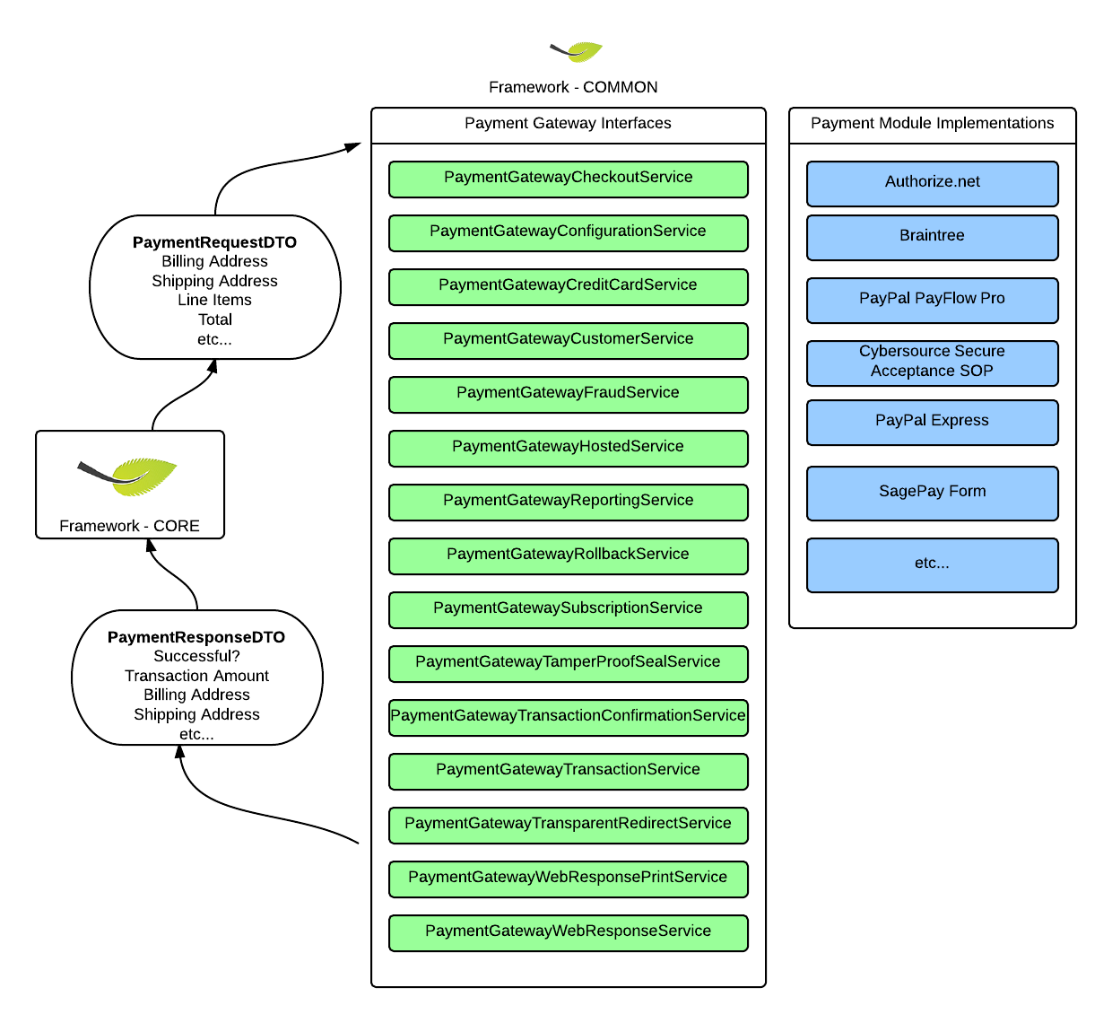 Payment Gateway High Level Diagram