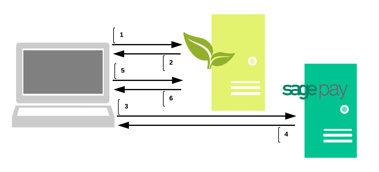 Sagepay Diagram